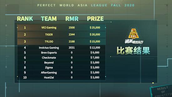 Global Esports鏖战五局险胜VCT Pacific，强势锁定上海2026席位